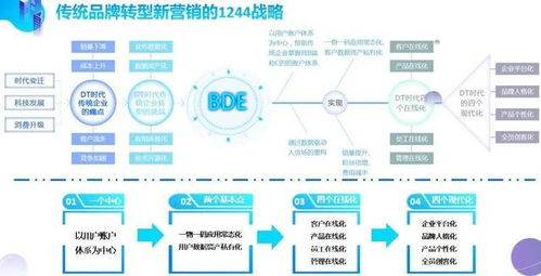 企業(yè)營銷數(shù)字化系統(tǒng)頂層設(shè)計 以戰(zhàn)略引領(lǐng)、數(shù)據(jù)驅(qū)動、體驗(yàn)至上的全方位整合藍(lán)圖